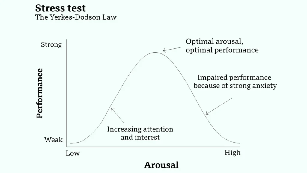 It is vital to find the balance between stress as a motivator and stress as a source of burnout is the key to harnessing our performance potential (Credit: BBC)
